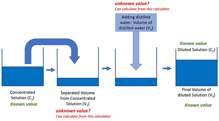 solution dilution volume calculator